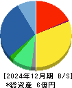Ｗｉｌｌ　Ｓｍａｒｔ 貸借対照表 2024年12月期