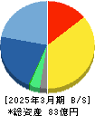 ランドコンピュータ 貸借対照表 2025年3月期 ランドコンピュータ 貸借対照表 2025年3月期