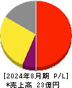 エータイ 損益計算書 2024年8月期