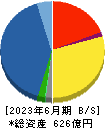 富士古河Ｅ＆Ｃ 貸借対照表 2023年6月期