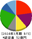 LIFE CREATE 貸借対照表 2024年3月期 LIFE CREATE 貸借対照表 2024年3月期