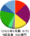 テスホールディングス 貸借対照表 2022年6月期