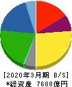 日本ハム 貸借対照表 2020年3月期 日本ハム 貸借対照表 2020年3月期