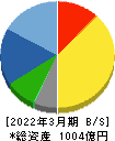 双葉電子工業 貸借対照表 2022年3月期 双葉電子工業 貸借対照表 2022年3月期