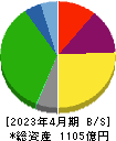 くら寿司 貸借対照表 2023年4月期