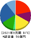 松尾電機 貸借対照表 2021年9月期