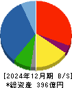石光商事 貸借対照表 2024年12月期