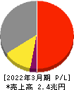 旭化成 損益計算書 2022年3月期