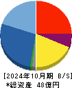 ツクルバ 貸借対照表 2024年10月期