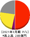 松風 損益計算書 2021年3月期 松風 損益計算書 2021年3月期
