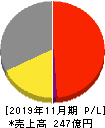 日本フイルコン 損益計算書 2019年11月期