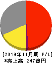 日本フイルコン 損益計算書 2019年11月期 日本フイルコン 損益計算書 2019年11月期
