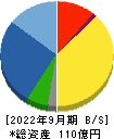 ソネック 貸借対照表 2022年9月期
