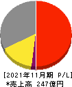 日本フイルコン 損益計算書 2021年11月期 日本フイルコン 損益計算書 2021年11月期