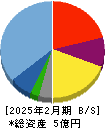 フライヤー 貸借対照表 2025年2月期 フライヤー 貸借対照表 2025年2月期