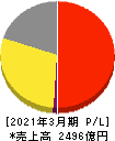 参天製薬 損益計算書 2021年3月期 参天製薬 損益計算書 2021年3月期
