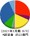 五洋建設 貸借対照表 2021年3月期