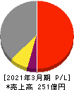 芝浦電子 損益計算書 2021年3月期