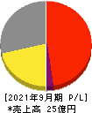 BBDイニシアティブ 損益計算書 2021年9月期 BBDイニシアティブ 損益計算書 2021年9月期