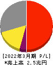 富士フイルムホールディングス 損益計算書 2022年3月期
