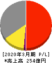TAKISAWA 損益計算書 2020年3月期 TAKISAWA 損益計算書 2020年3月期