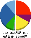 ミマキエンジニアリング 貸借対照表 2021年3月期