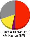 ビーアンドピー 損益計算書 2021年10月期