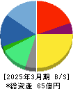 バルテス・ホールディングス 貸借対照表 2025年3月期 バルテス・ホールディングス 貸借対照表 2025年3月期