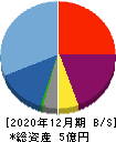 エフ・コード 貸借対照表 2020年12月期 エフ・コード 貸借対照表 2020年12月期