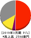 栗田工業 損益計算書 2019年3月期