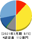 ハイマックス 貸借対照表 2021年3月期 ハイマックス 貸借対照表 2021年3月期