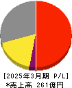 ＹＵＳＨＩＮ 損益計算書 2025年3月期