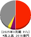 丸一鋼管 損益計算書 2025年3月期 丸一鋼管 損益計算書 2025年3月期