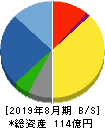 トランザクション 貸借対照表 2019年8月期 トランザクション 貸借対照表 2019年8月期