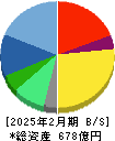 ＳＨＩＦＴ 貸借対照表 2025年2月期