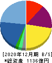 西本Wismettacホールディングス 貸借対照表 2020年12月期 西本Wismettacホールディングス 貸借対照表 2020年12月期