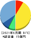 ロジザード 貸借対照表 2021年6月期 ロジザード 貸借対照表 2021年6月期
