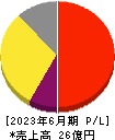 アイキューブドシステムズ 損益計算書 2023年6月期 アイキューブドシステムズ 損益計算書 2023年6月期