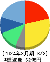 エキサイトホールディングス 貸借対照表 2024年3月期