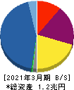 アコム 貸借対照表 2021年3月期