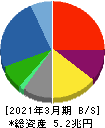 豊田通商 貸借対照表 2021年3月期 豊田通商 貸借対照表 2021年3月期
