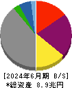 関西電力 貸借対照表 2024年6月期