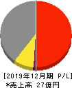 Sharing Innovations 損益計算書 2019年12月期 Sharing Innovations 損益計算書 2019年12月期