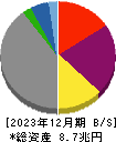 関西電力 貸借対照表 2023年12月期