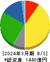 イエローハット 貸借対照表 2024年3月期