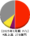 ヨシコン 損益計算書 2025年3月期 ヨシコン 損益計算書 2025年3月期