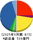 大末建設 貸借対照表 2025年9月期