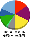 関通 貸借対照表 2023年2月期 関通 貸借対照表 2023年2月期
