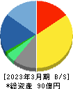クエスト 貸借対照表 2023年3月期 クエスト 貸借対照表 2023年3月期