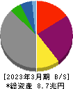 関西電力 貸借対照表 2023年3月期